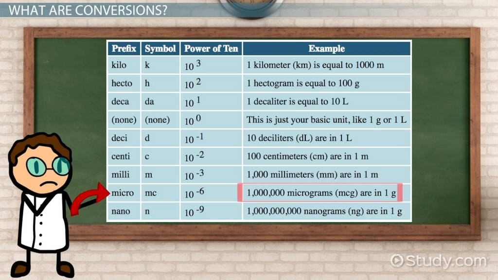 Math Calculations in Pharmacology Formulas & Conversions