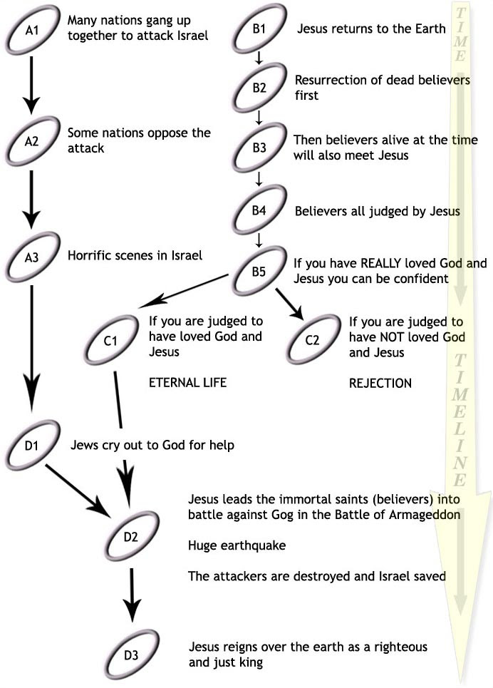 Armageddon Timeline