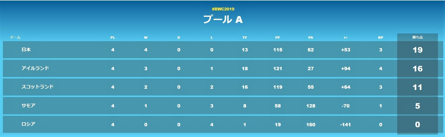 かき しるす ラグビー ｗ杯19 東京 プール戦全40試合を終了 荒ぶる魂 闘球 はベストエイトによるノックダウン式トーナメントに突入 რაგბის მსოფლიო ჩემპიონატი 19 ტოკიო დასრულდა აუზში მიმდინარე 40