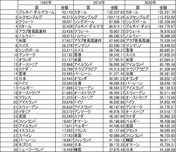 Itiコラム なぜ日本は米国よりも一人当たり購買力平価gdpの順位を下げるのか