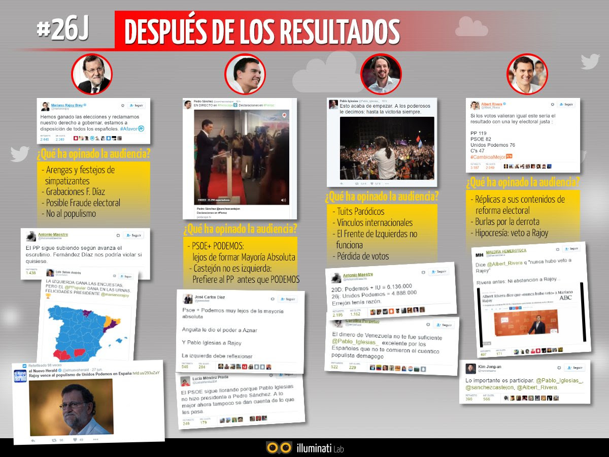 #Elecciones26J: reacciones en Twitter después de las elecciones