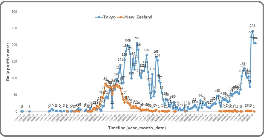 Timeline Of Covid 19 In Tokyo And New Zealand What Will Be Important And Can Be Applied To Tokyo Asian Pacific Journal Of Environment And Cancer