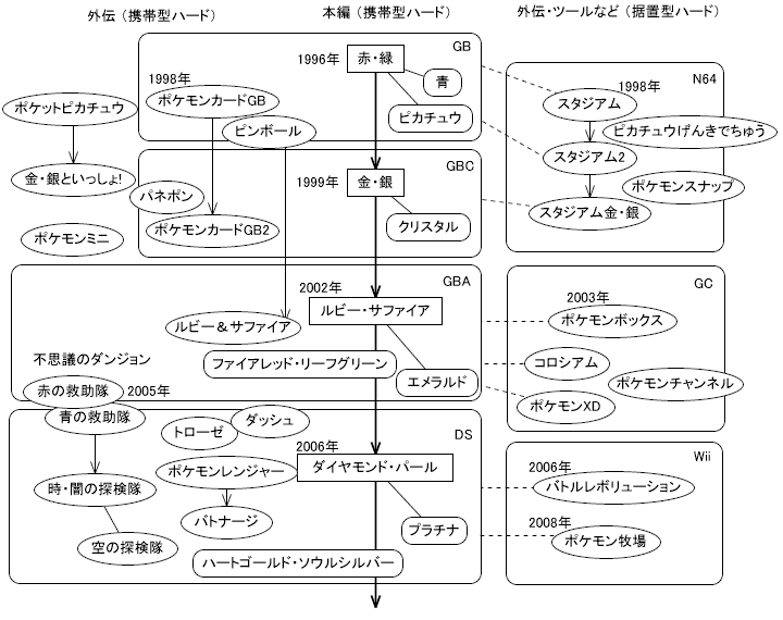 コラム ポケモンの本編 外伝の流れを図にしてみた N Wii Net