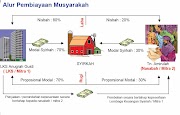 Baru 24+ Skema Musyarakah