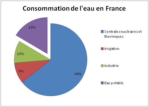 consommation eau france 2 Ecomalin consommation eau france 2 Ecomalin