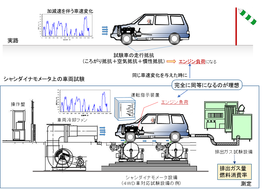 技術解説 シャシダイナモメータによる車両評価 1