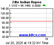 [Most Recent Exchange Rate from www.kitco.com]
