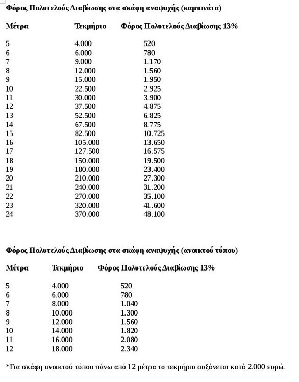 Έρχεται ο φόρος πολυτελείας - Χαράτσι 520 ευρώ στις βάρκες (pics)
