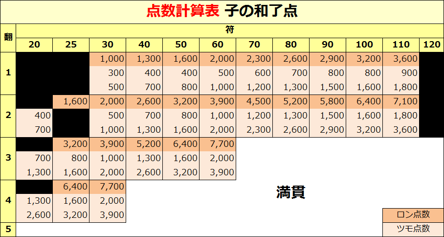 麻雀の点数計算と早見表 翻数 符数 高点法