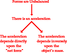 Image result for how is force related to mass and acceleration