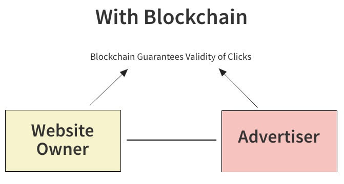 With Blockchain Advertiser and Website Owner