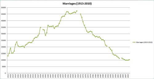 Catholic Marriages in England and Wales (1913-2010)