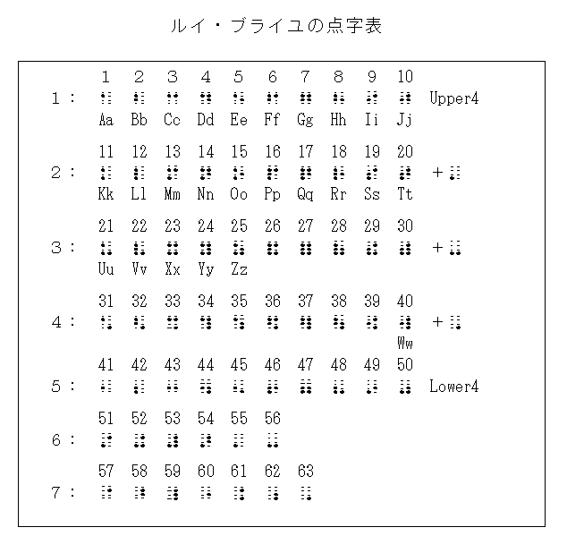 漢点字の散歩 ９ 岡田健嗣 ４ 言葉に出会う 承前 点字の構成 再び 今回も 点字 の構成を考えます 点字 をご存じない皆様も 点字をパターンとしてお受け止めいただければ充分です 点字で何が書かれているかを読み取る必要は