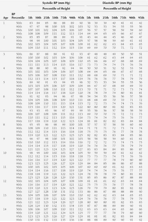 blood pressure chart by age and height