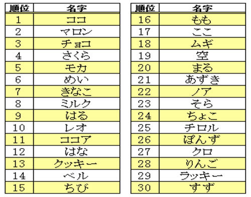 みんなのペットの名前教えて ガールズちゃんねる Girls Channel