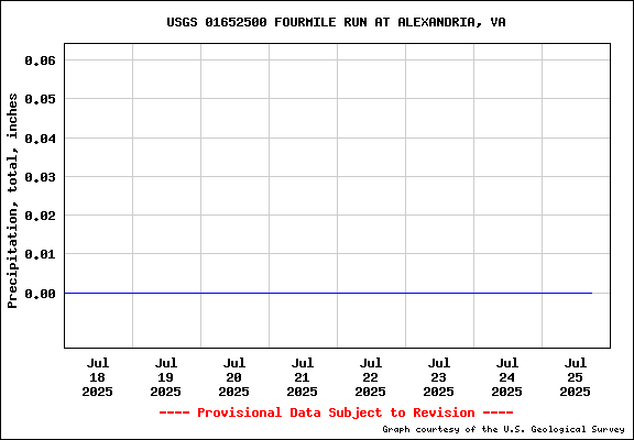 Hydrograph for site 01652500 and parameter 00045. Click to see a full size image.