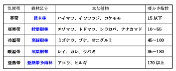 気候帯と森林区分 オホーツクの自然を学ぶ