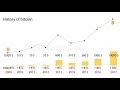 Bitcoin's Price History / Bitcoin Price History | Thrivenotes / How do you choose the best time to buy bitcoin?