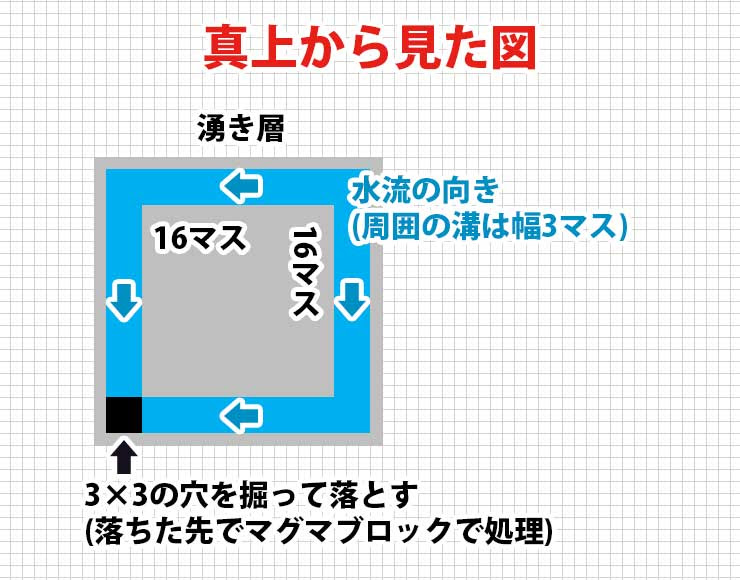 マインクラフト 一番簡単なスライムトラップの作り方