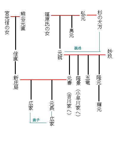 私の小さな旅 戦国の女たち 毛利元就と女たち