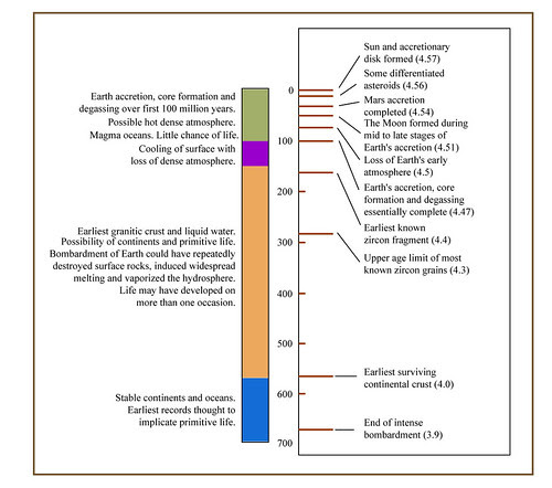 formation of the earth  timeline