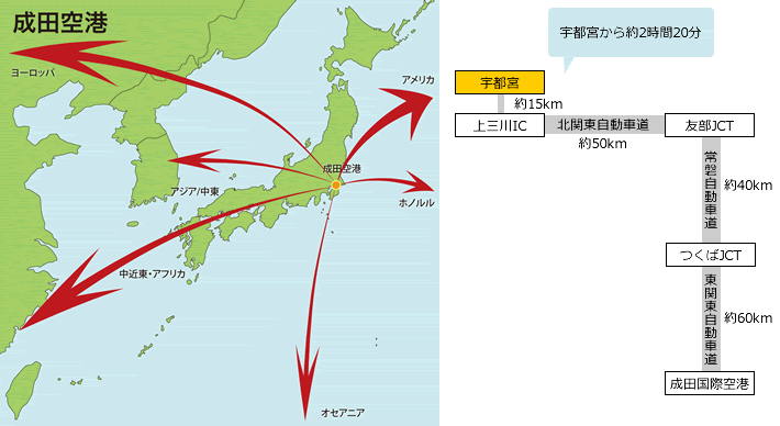 空路 栃木県企業局 産業団地のご案内