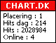Chart.dk