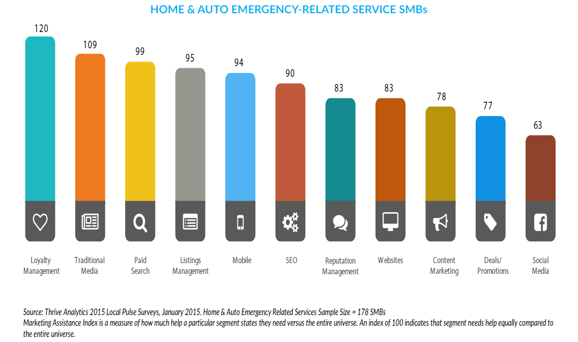 Marketing Index - SMB's most need help
