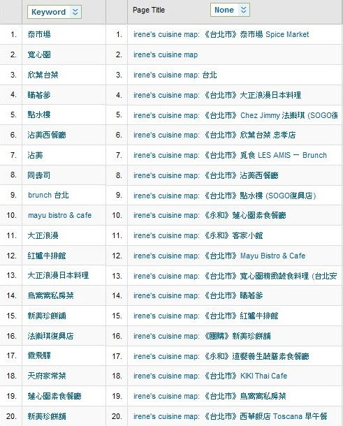 【2010】top 20 of irene's cuisine map