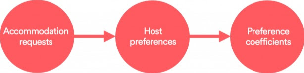 preference-flow