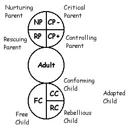 Functional ego states