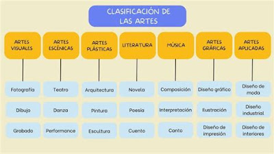 Mapa Mental Sobre La Clasificación De Las Artes