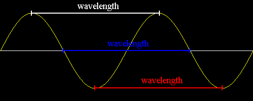 Parts of a Wave | Zona Land Education