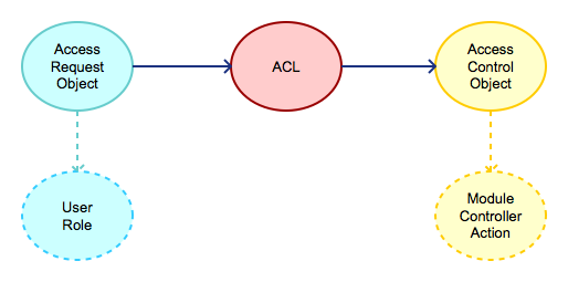 Acl 权限控制 软件开发服务商