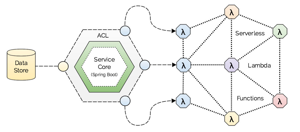 Service Block Spring Cloud Function