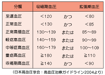 61 高血圧治療の最新事情 高血圧 腎臓病 循環器病あれこれ 国立循環器病研究センター 循環器病情報サービス