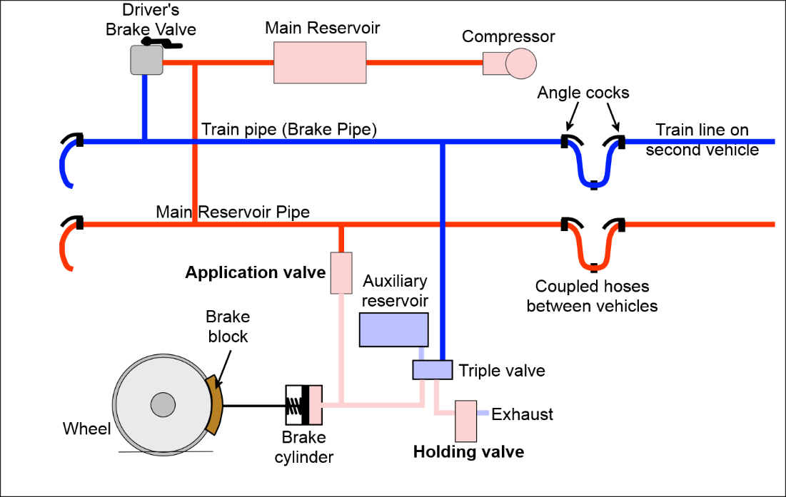 how do brakes work on a train