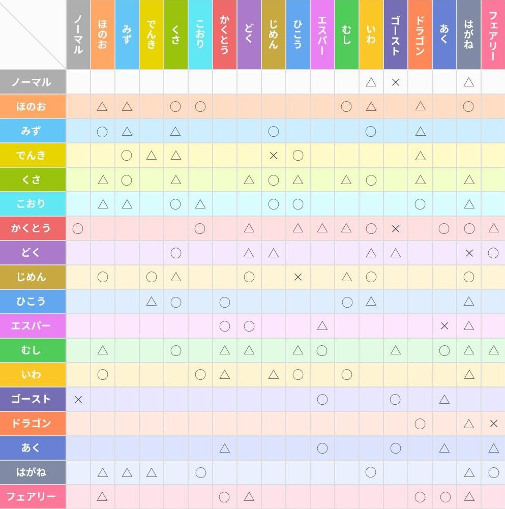 お前ら初代ポケモンで タイプ相性一覧表 見た時 多いな 覚えきれん ってなった奴いる ポケモンアンテナサイト