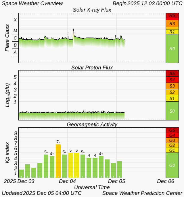 Solar Flux & Kp Data