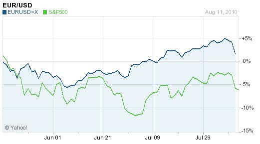 EUR-USD Versus S&P 500