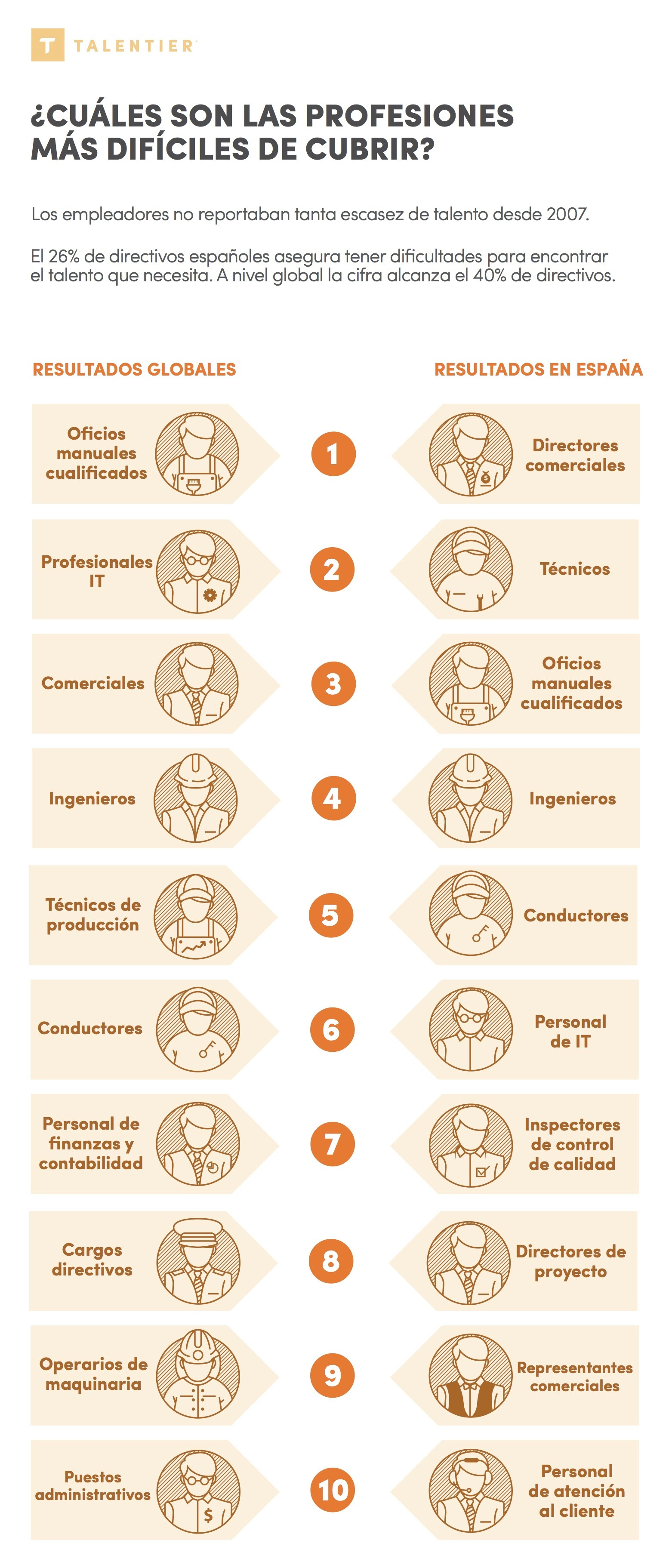 10 profesiones más difíciles de cubrir