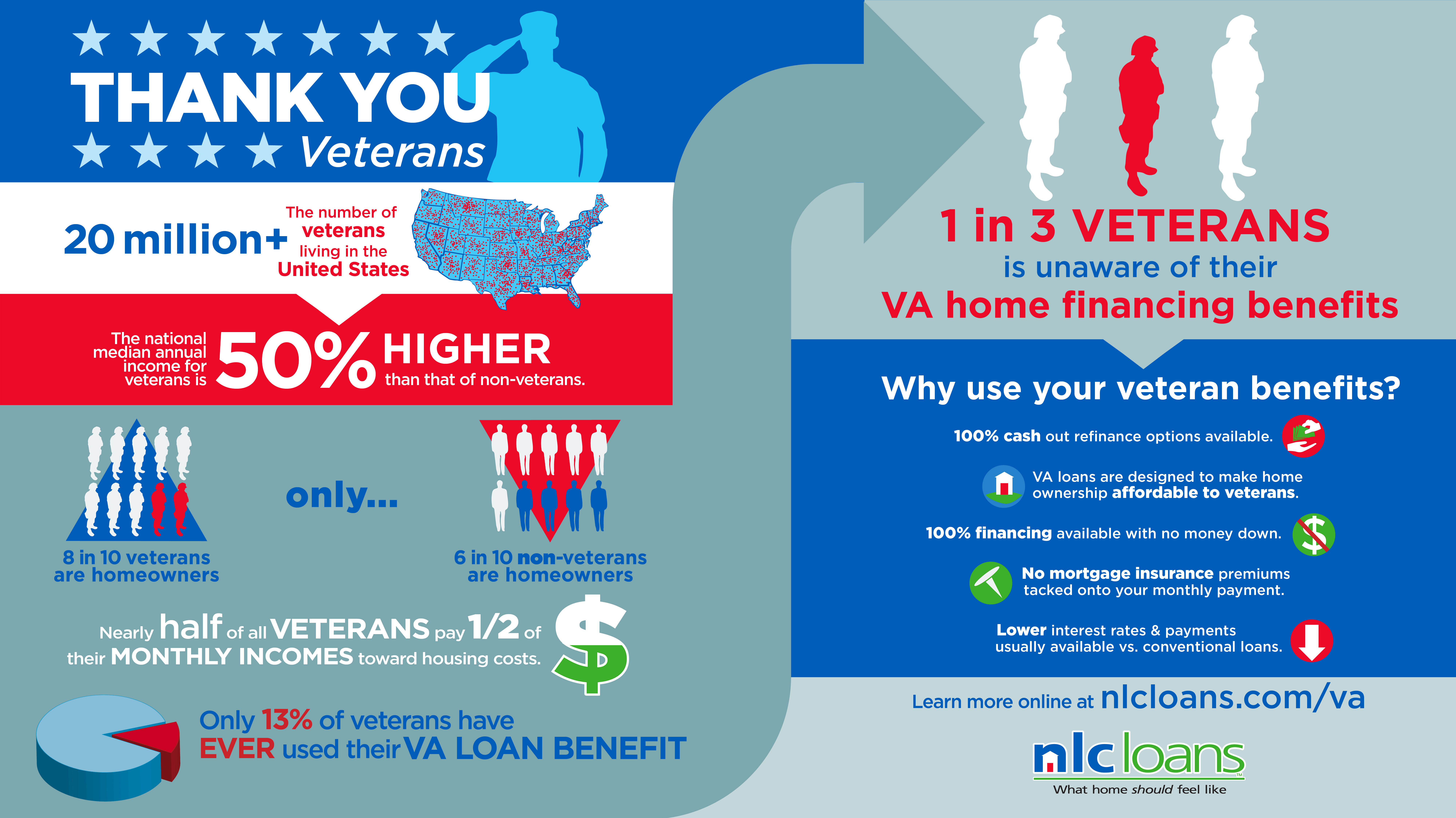 Statistics Show Most Veterans Aren T Using Va Loan Benefits Nlc Loans