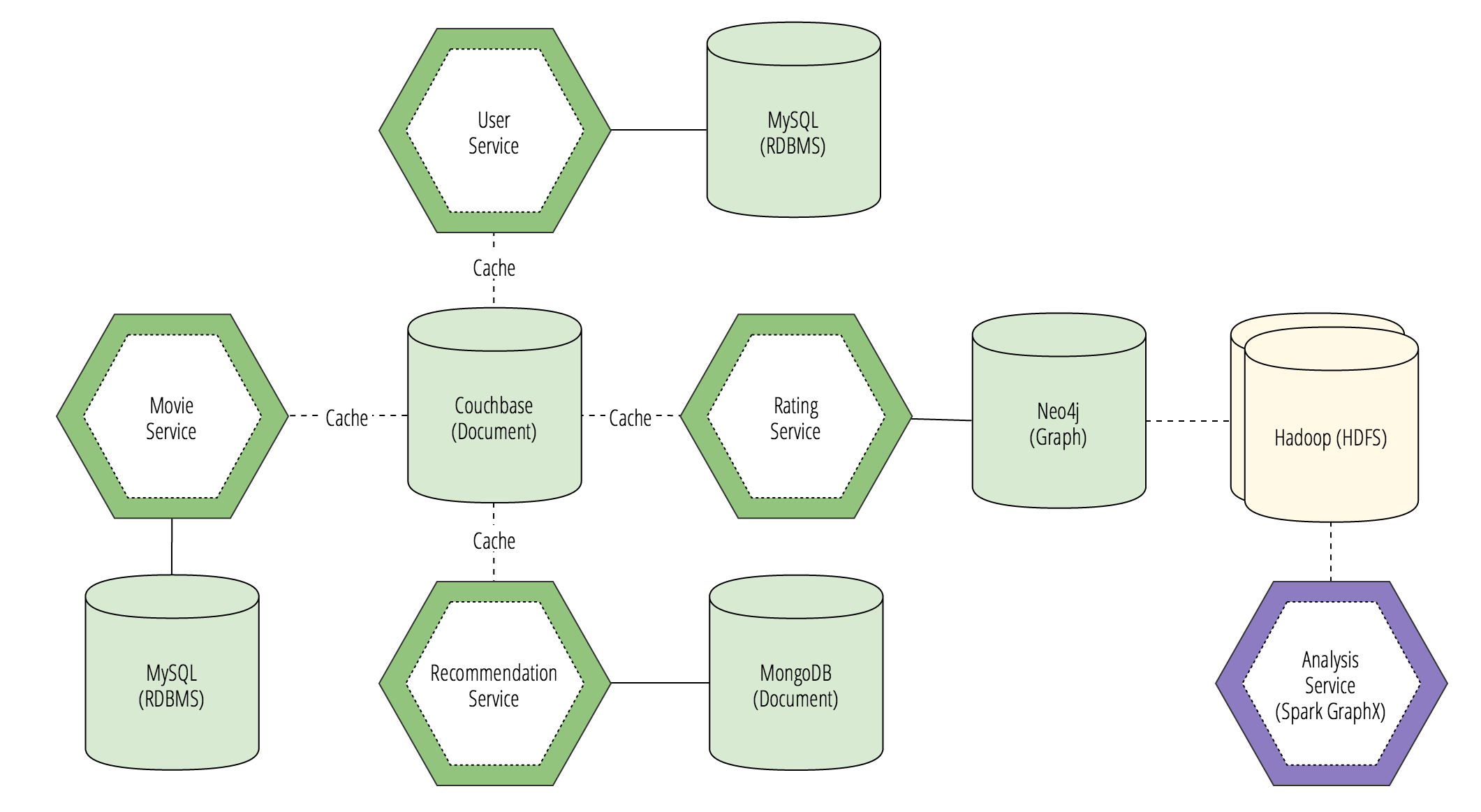 Polyglot Persistence Microservices