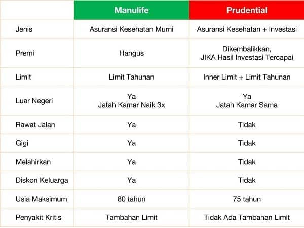 Asuransi Prudential vs Manulife, Siapa Asuransi Kesehatan ...