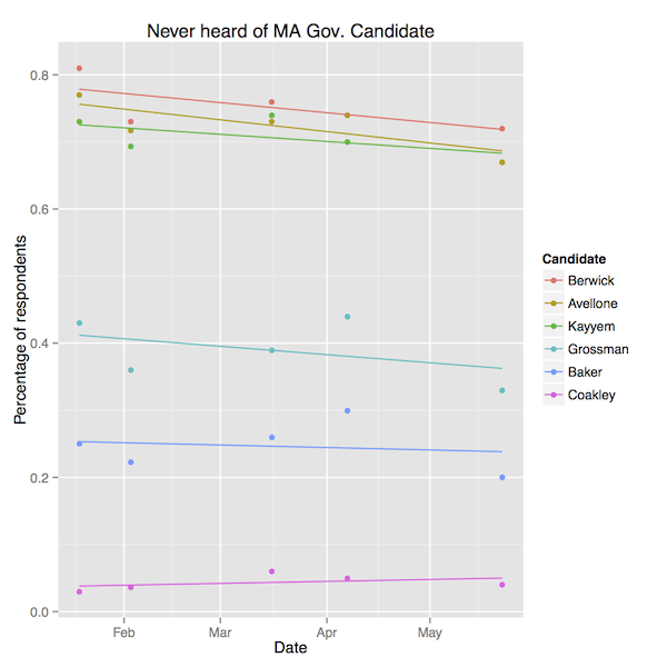 Respondents who never heard of candidate (graph)
