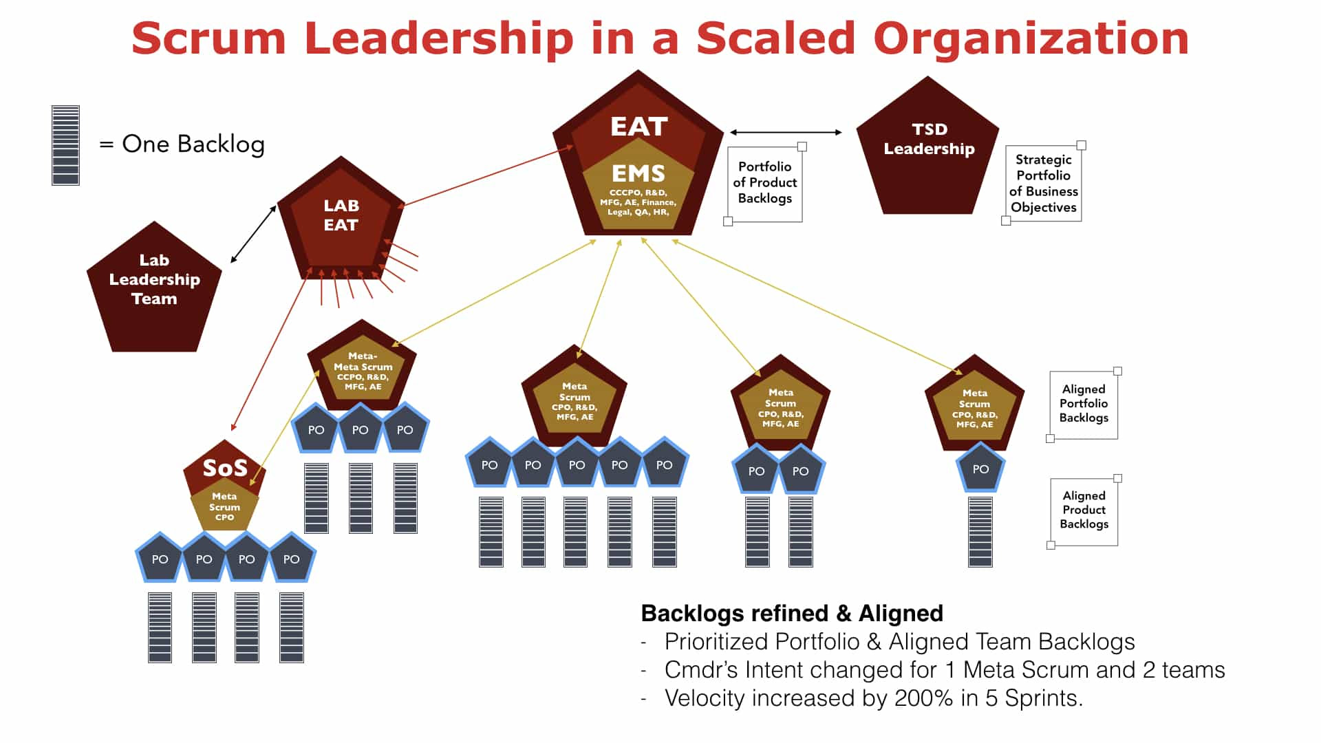 Leadership in a Scaled Organization