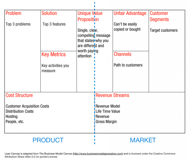 Lean canvas: Aprende a diseñar modelos de negocio