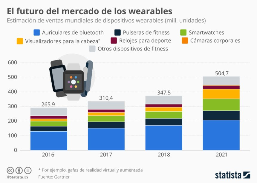 Los auriculares bluetooth dominan el mercado de las wearables