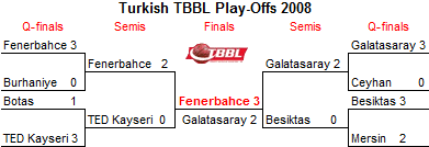Play-Off bracket