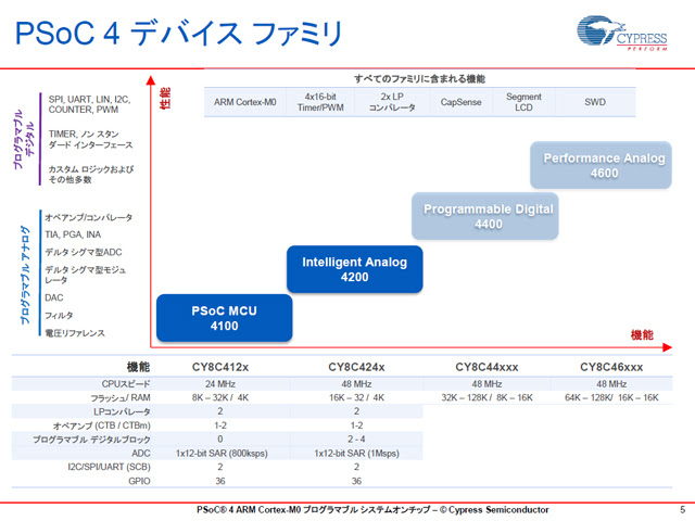 image:Cypress、Cortex-M0を搭載したPSoC 4製品として第1弾となる2ファミリを発表